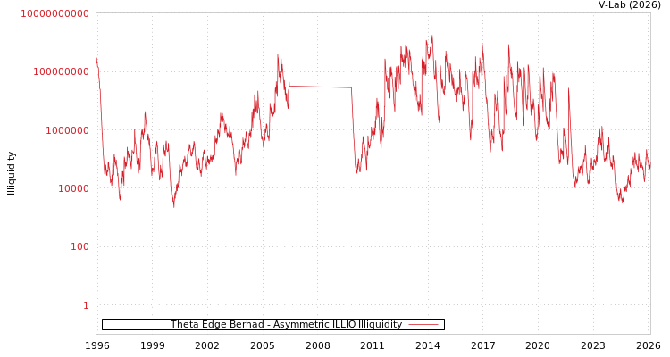 graph of Theta Edge Berhad ILLIQ-AMEM