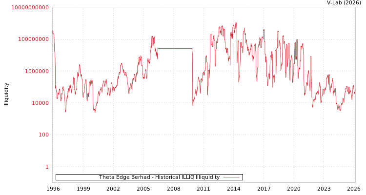 graph of Theta Edge Berhad ILLIQ-HIST