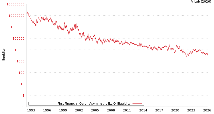 graph of First Financial Corp ILLIQ-AMEM
