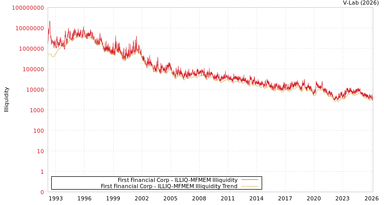 graph of First Financial Corp ILLIQ-MFMEM