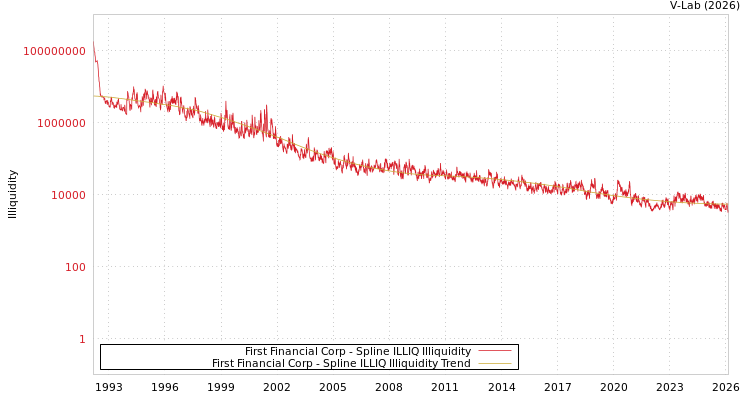 graph of First Financial Corp ILLIQ-SMEM