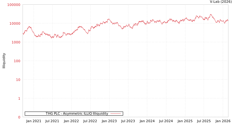 graph of THG PLC ILLIQ-AMEM