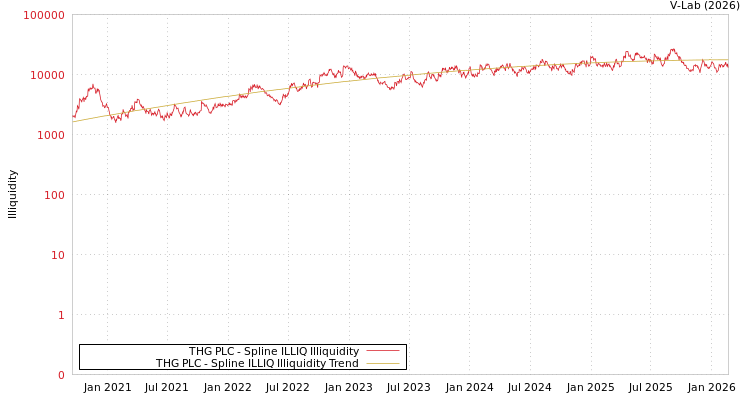 graph of THG PLC ILLIQ-SMEM