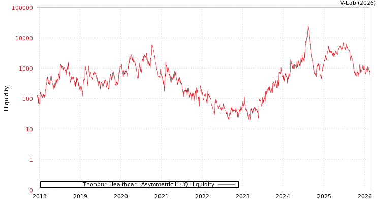 graph of Thonburi Healthcar ILLIQ-AMEM