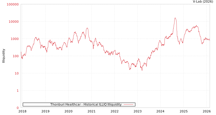 graph of Thonburi Healthcar ILLIQ-HIST