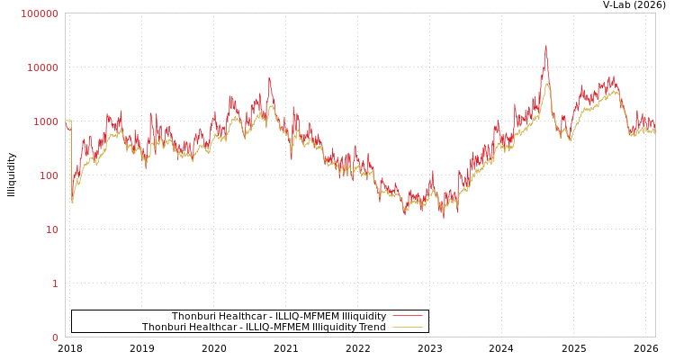 graph of Thonburi Healthcar ILLIQ-MFMEM