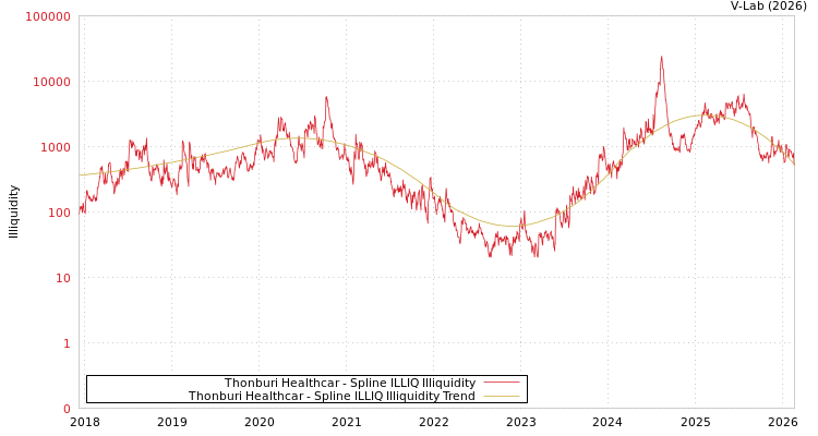 graph of Thonburi Healthcar ILLIQ-SMEM