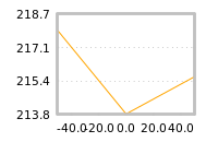 Impact of return on liquidity tomorrow