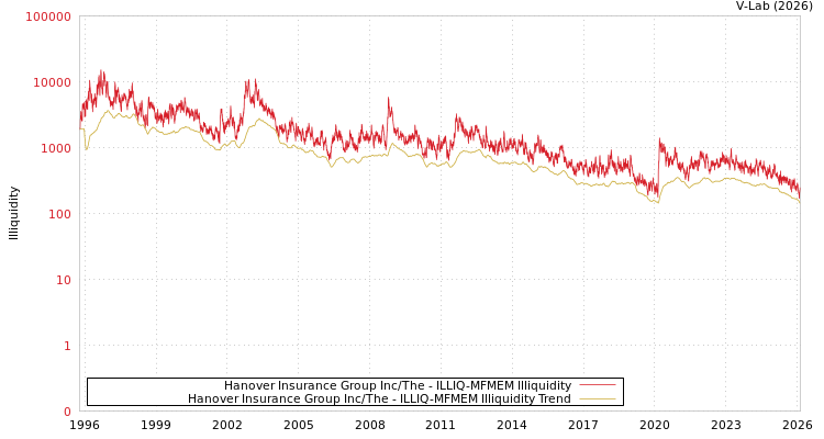 graph of Hanover Insurance Group Inc/The ILLIQ-MFMEM