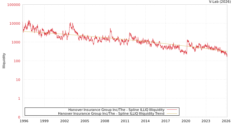 graph of Hanover Insurance Group Inc/The ILLIQ-SMEM