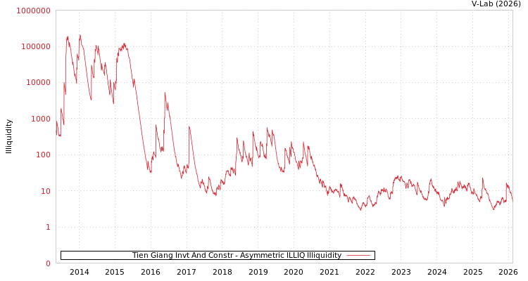 graph of Tien Giang Invt And Constr ILLIQ-AMEM