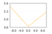 Impact of return on liquidity tomorrow