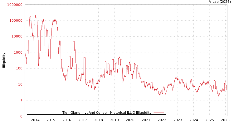 graph of Tien Giang Invt And Constr ILLIQ-HIST