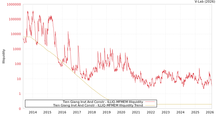 graph of Tien Giang Invt And Constr ILLIQ-MFMEM