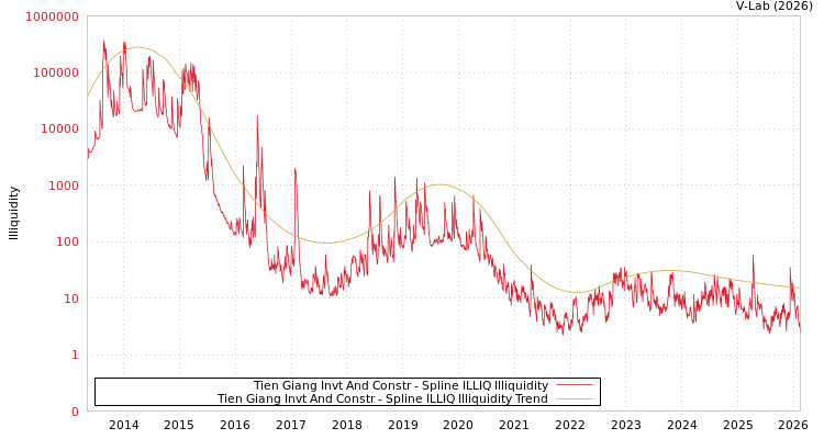 graph of Tien Giang Invt And Constr ILLIQ-SMEM