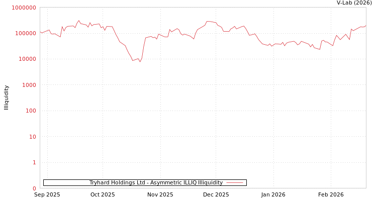 graph of Tryhard Holdings Ltd ILLIQ-AMEM