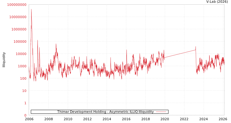 graph of Thimar Development Holding ILLIQ-AMEM