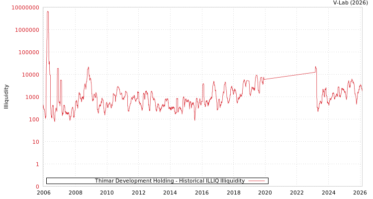 graph of Thimar Development Holding ILLIQ-HIST
