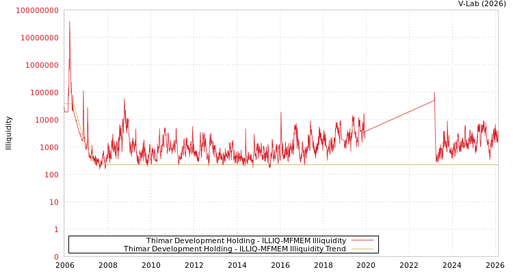 graph of Thimar Development Holding ILLIQ-MFMEM