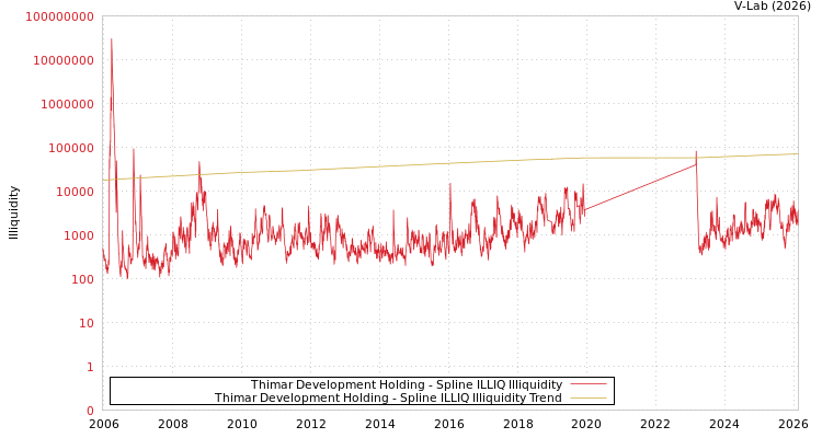 graph of Thimar Development Holding ILLIQ-SMEM