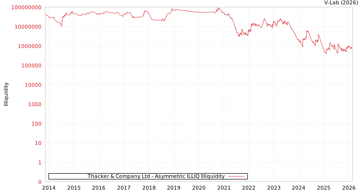 graph of Thacker & Company Ltd ILLIQ-AMEM