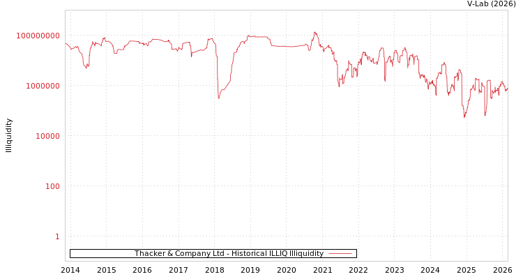 graph of Thacker & Company Ltd ILLIQ-HIST