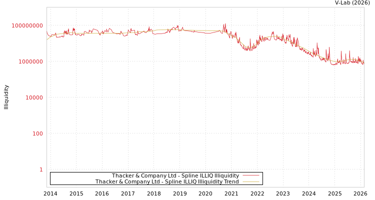 graph of Thacker & Company Ltd ILLIQ-SMEM