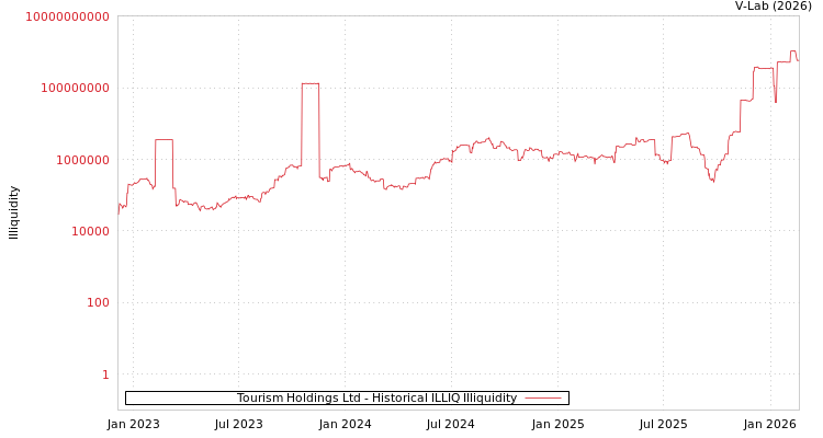 graph of Tourism Holdings Ltd ILLIQ-HIST