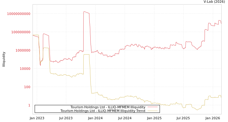 graph of Tourism Holdings Ltd ILLIQ-MFMEM