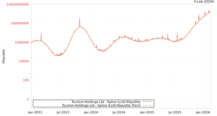 graph of Tourism Holdings Ltd ILLIQ-SMEM