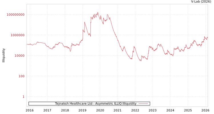 graph of Tejnaksh Healthcare Ltd ILLIQ-AMEM
