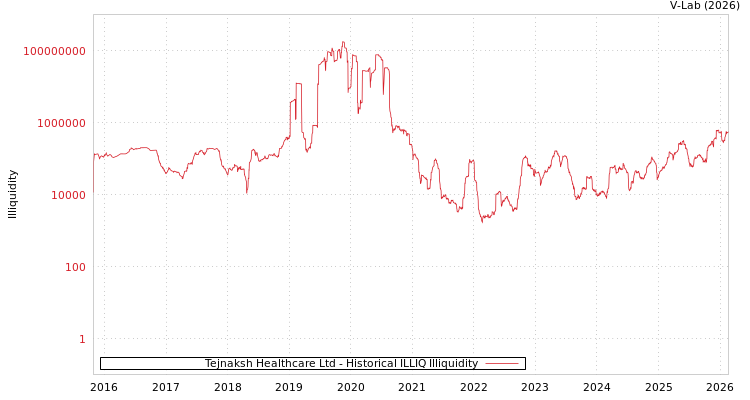 graph of Tejnaksh Healthcare Ltd ILLIQ-HIST