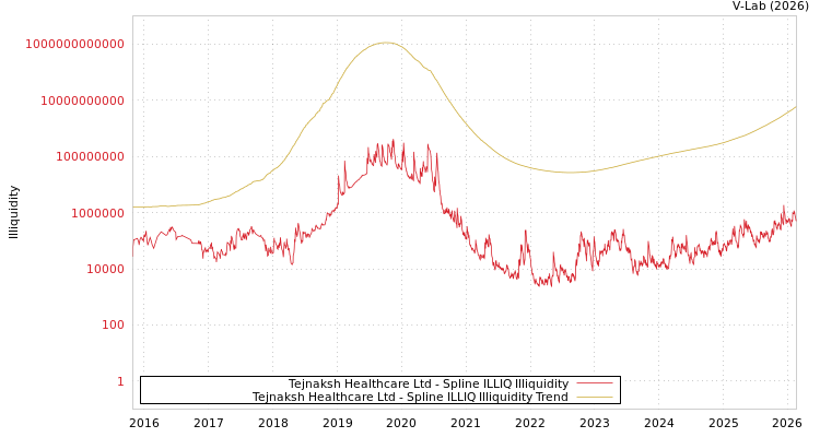 graph of Tejnaksh Healthcare Ltd ILLIQ-SMEM