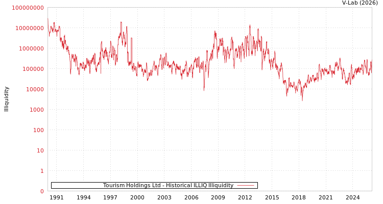 graph of Tourism Holdings Ltd ILLIQ-HIST