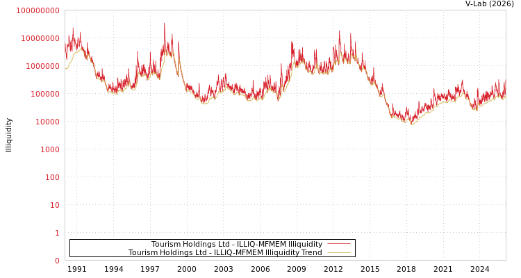 graph of Tourism Holdings Ltd ILLIQ-MFMEM