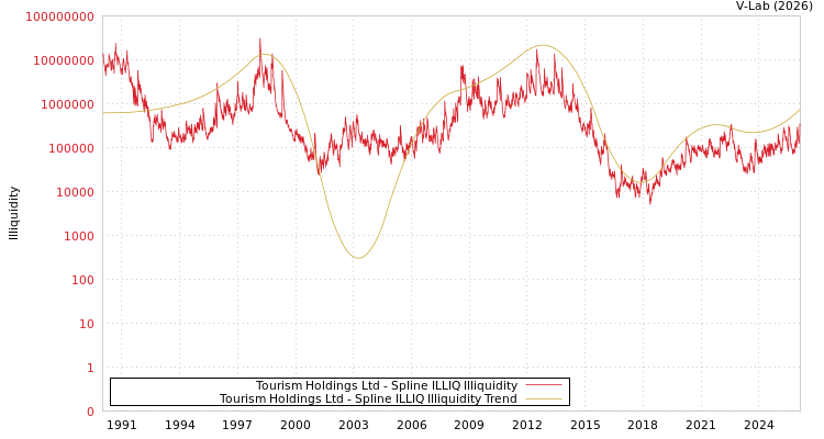 graph of Tourism Holdings Ltd ILLIQ-SMEM