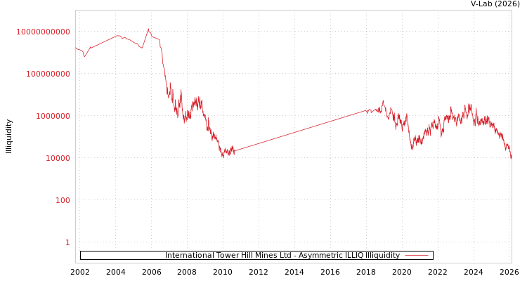 graph of International Tower Hill Mines Ltd ILLIQ-AMEM