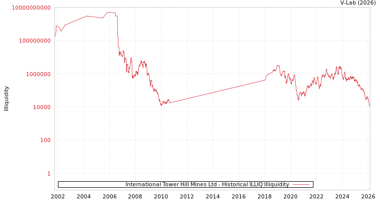 graph of International Tower Hill Mines Ltd ILLIQ-HIST