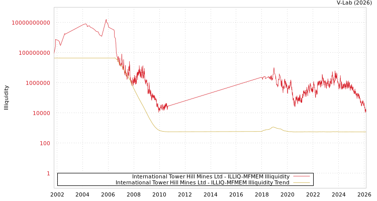 graph of International Tower Hill Mines Ltd ILLIQ-MFMEM