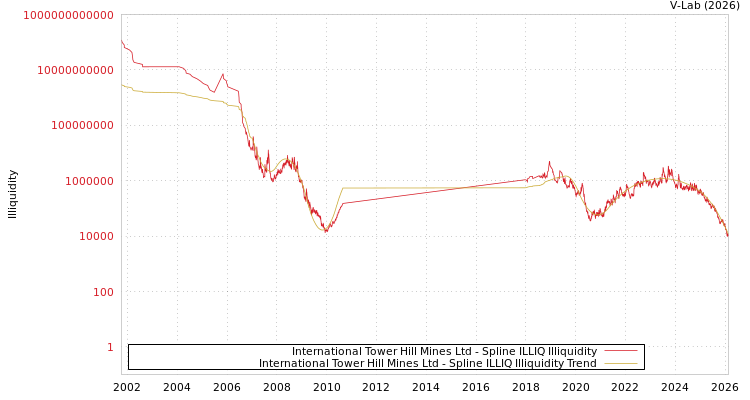 graph of International Tower Hill Mines Ltd ILLIQ-SMEM