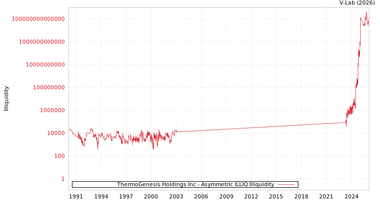 graph of ThermoGenesis Holdings Inc ILLIQ-AMEM