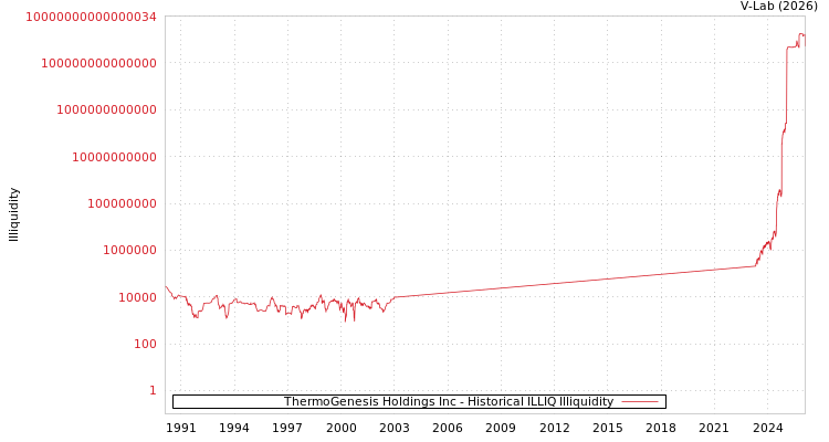 graph of ThermoGenesis Holdings Inc ILLIQ-HIST