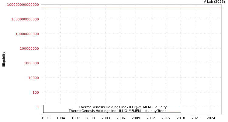 graph of ThermoGenesis Holdings Inc ILLIQ-MFMEM