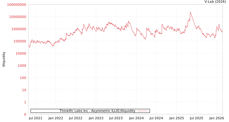 graph of Thinkific Labs Inc ILLIQ-AMEM