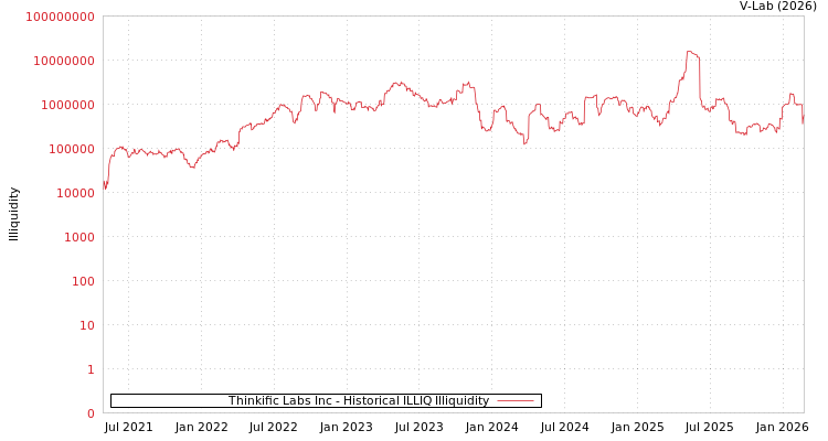 graph of Thinkific Labs Inc ILLIQ-HIST