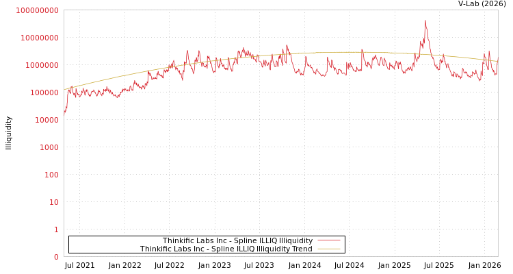 graph of Thinkific Labs Inc ILLIQ-SMEM