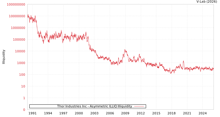 graph of Thor Industries Inc ILLIQ-AMEM