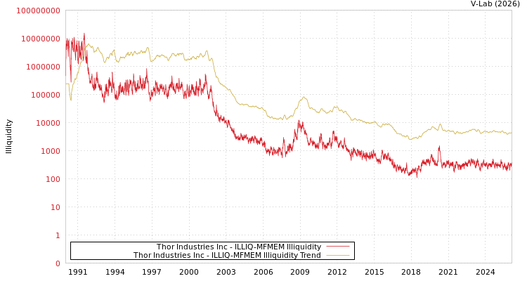 graph of Thor Industries Inc ILLIQ-MFMEM