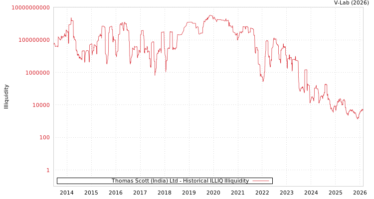 graph of Thomas Scott (India) Ltd ILLIQ-HIST
