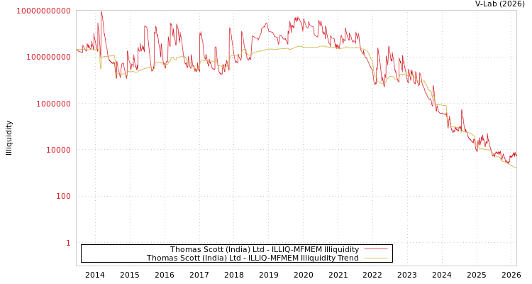 graph of Thomas Scott (India) Ltd ILLIQ-MFMEM